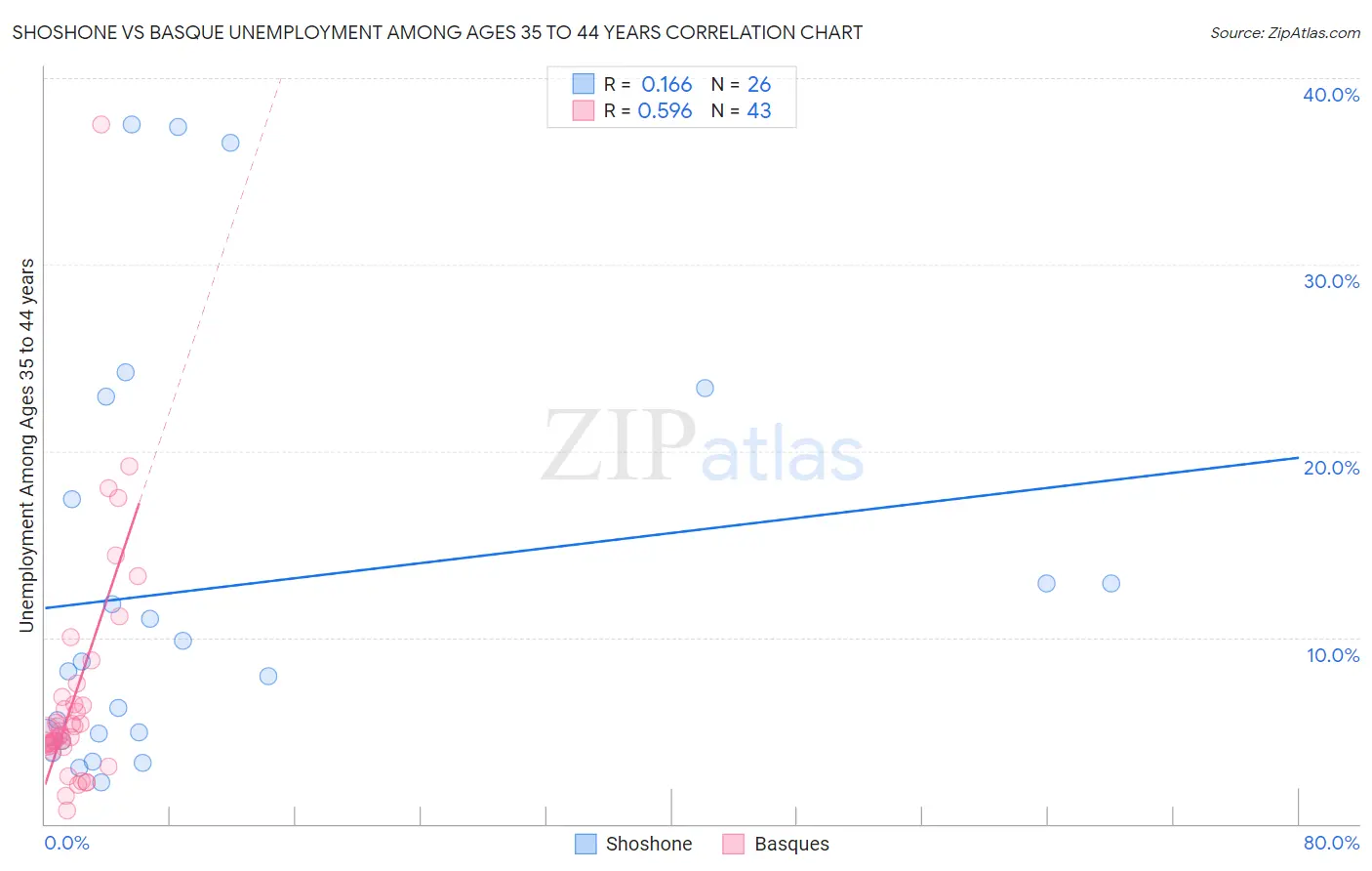 Shoshone vs Basque Unemployment Among Ages 35 to 44 years