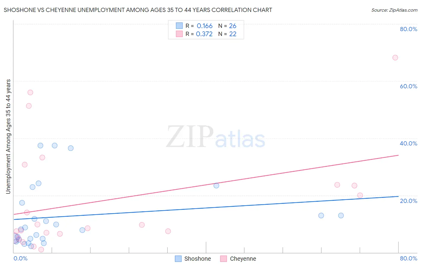 Shoshone vs Cheyenne Unemployment Among Ages 35 to 44 years