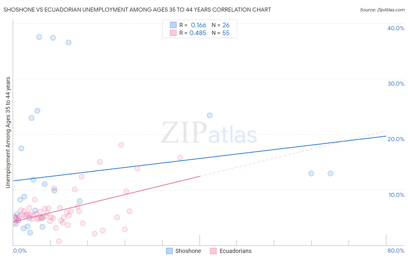 Shoshone vs Ecuadorian Unemployment Among Ages 35 to 44 years