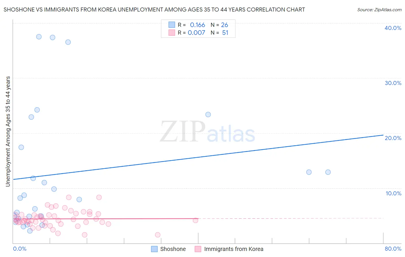 Shoshone vs Immigrants from Korea Unemployment Among Ages 35 to 44 years