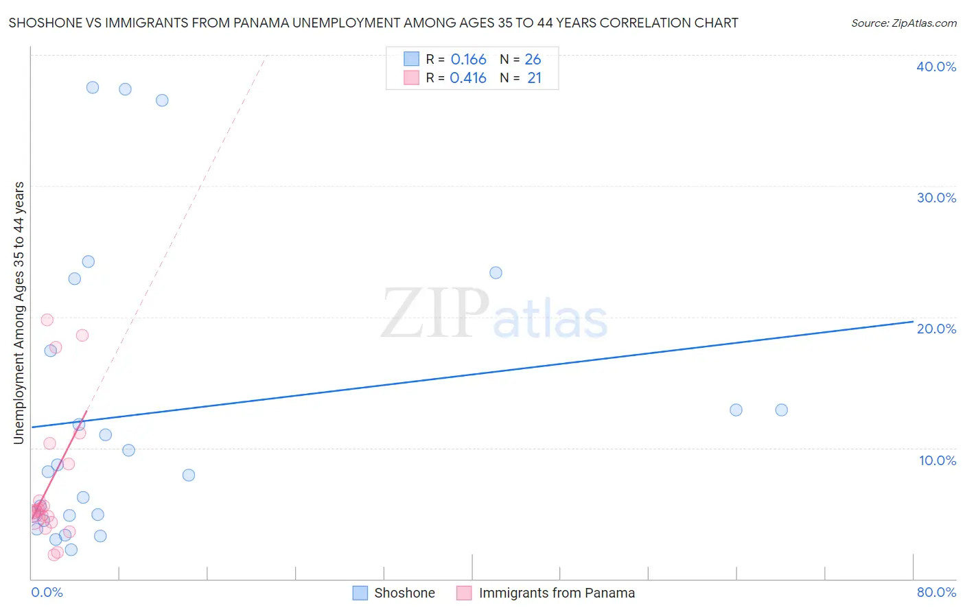 Shoshone vs Immigrants from Panama Unemployment Among Ages 35 to 44 years