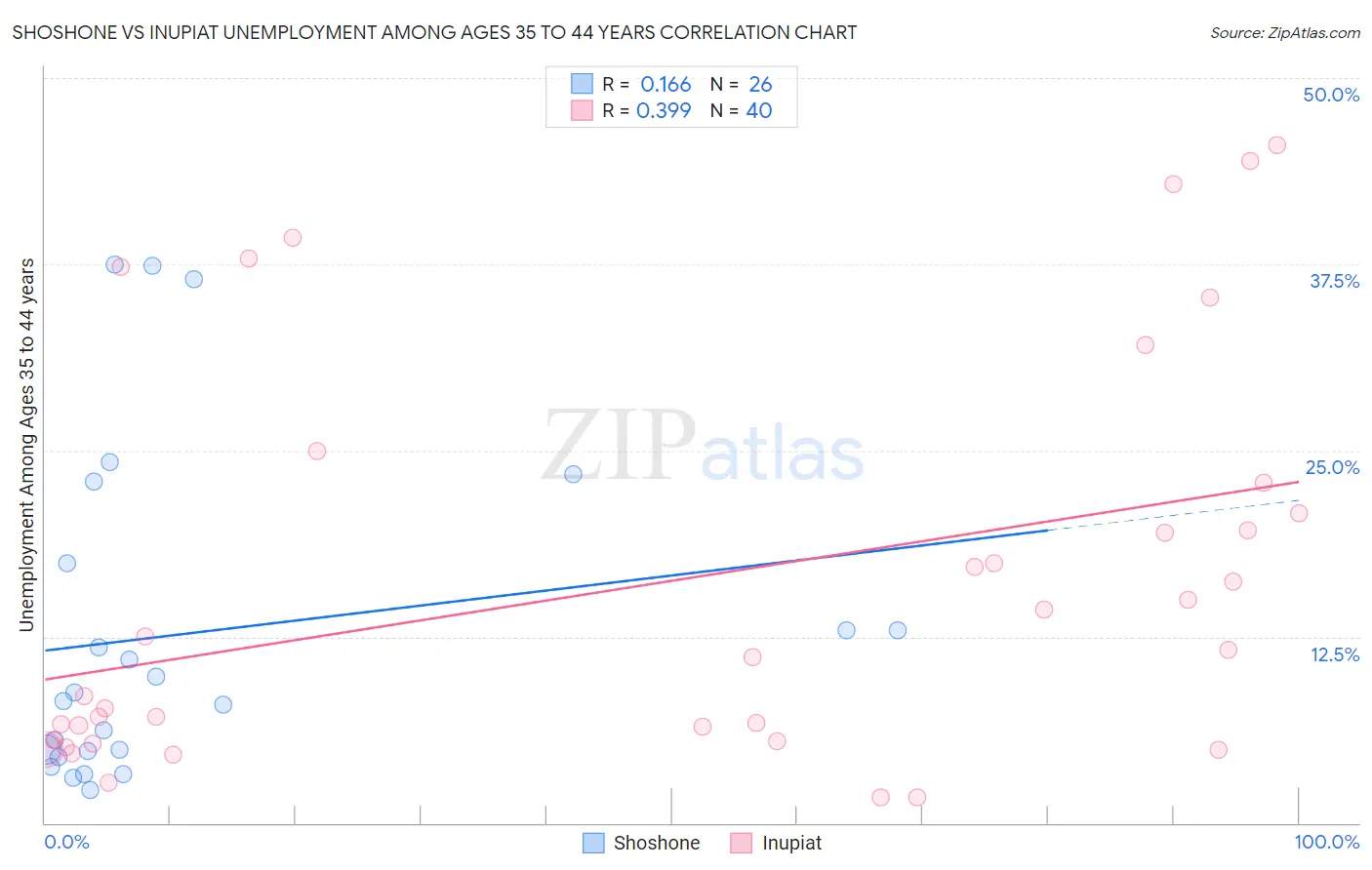 Shoshone vs Inupiat Unemployment Among Ages 35 to 44 years