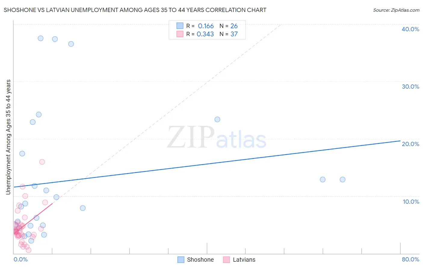 Shoshone vs Latvian Unemployment Among Ages 35 to 44 years