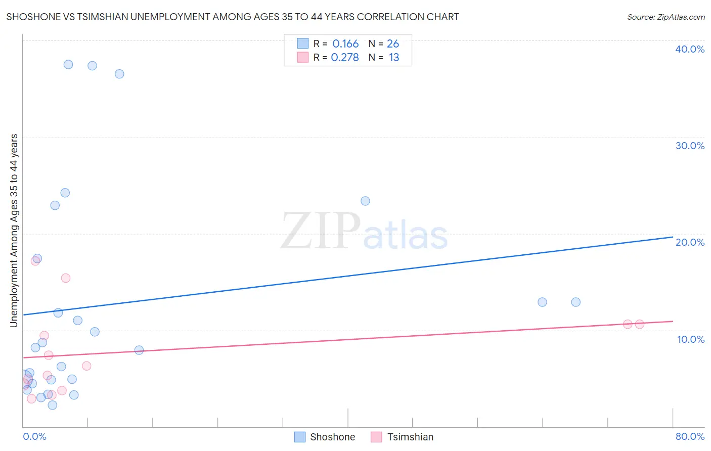 Shoshone vs Tsimshian Unemployment Among Ages 35 to 44 years