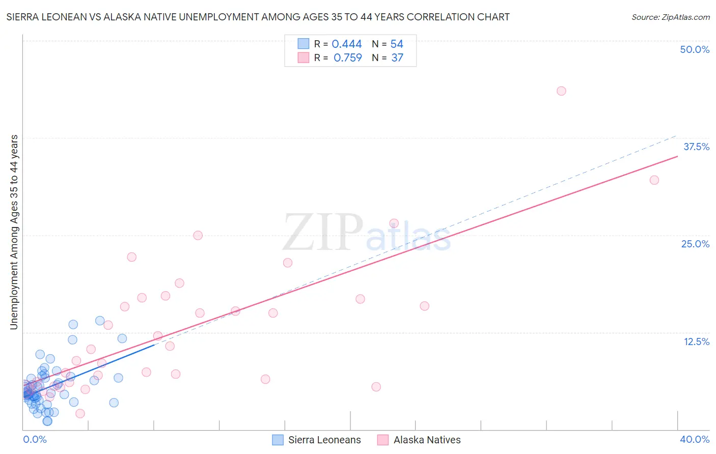 Sierra Leonean vs Alaska Native Unemployment Among Ages 35 to 44 years