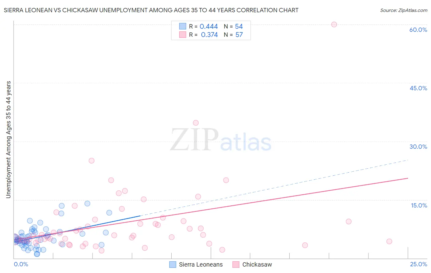 Sierra Leonean vs Chickasaw Unemployment Among Ages 35 to 44 years