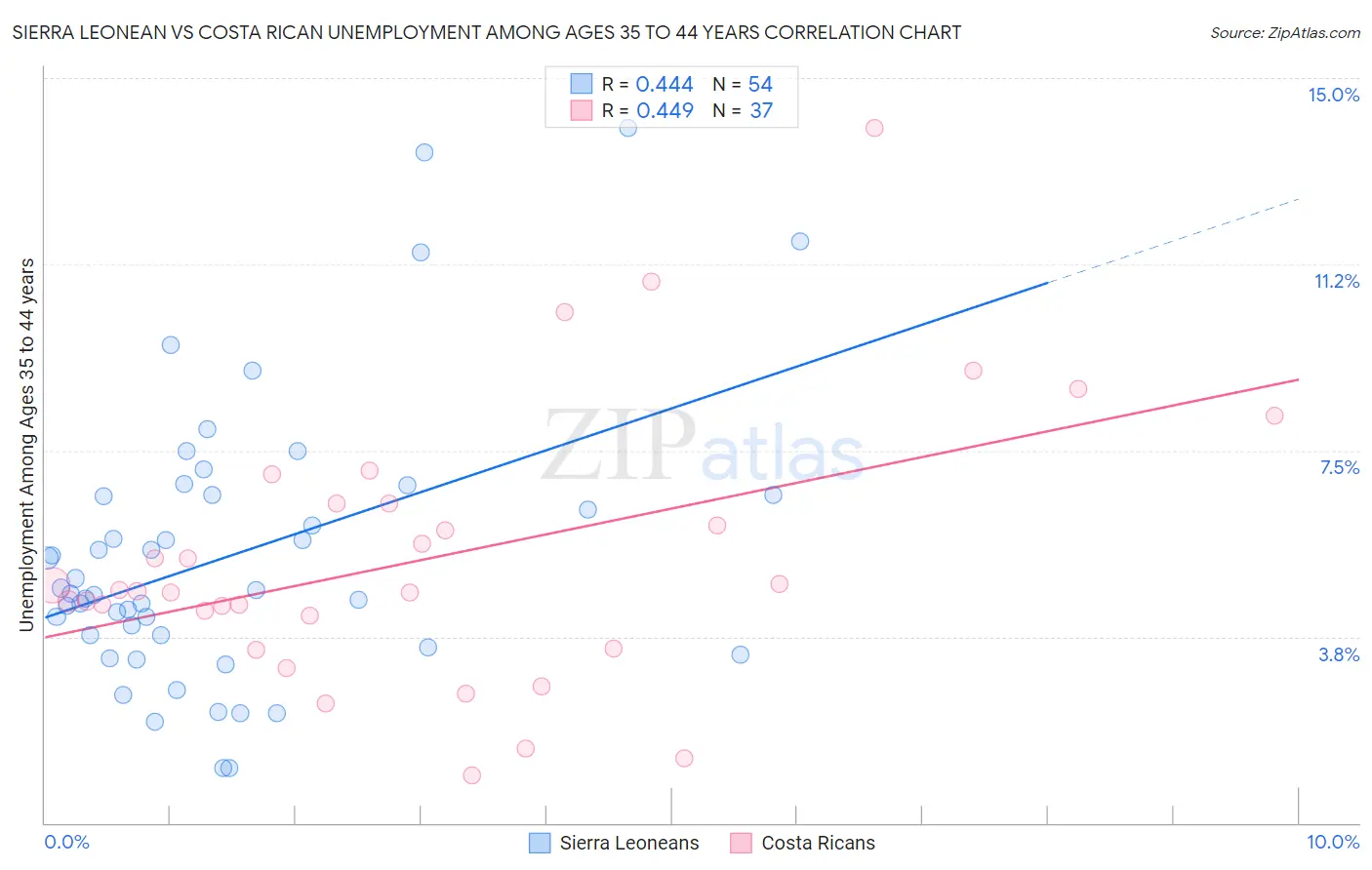 Sierra Leonean vs Costa Rican Unemployment Among Ages 35 to 44 years