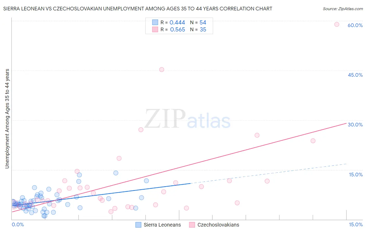 Sierra Leonean vs Czechoslovakian Unemployment Among Ages 35 to 44 years