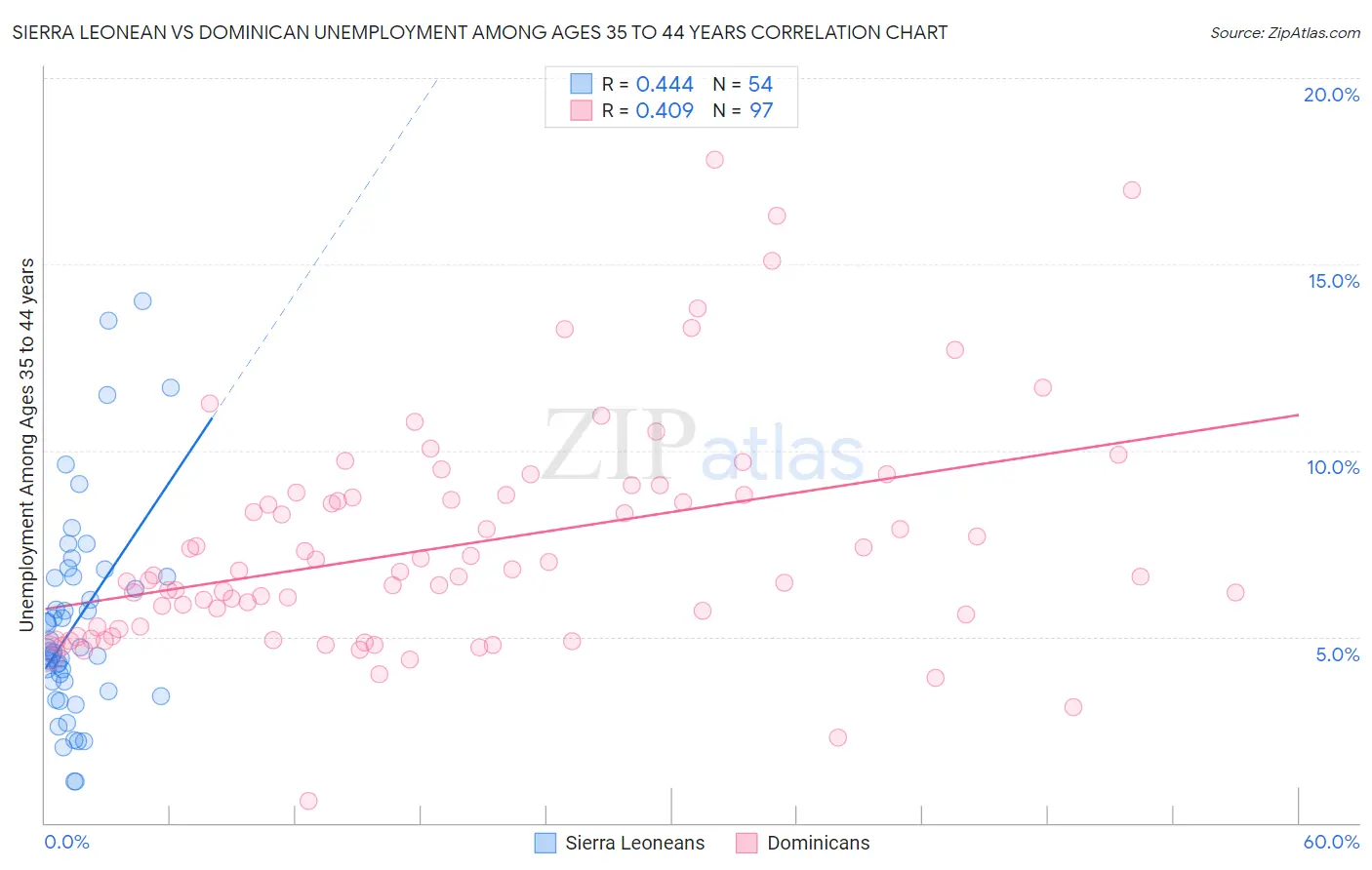 Sierra Leonean vs Dominican Unemployment Among Ages 35 to 44 years