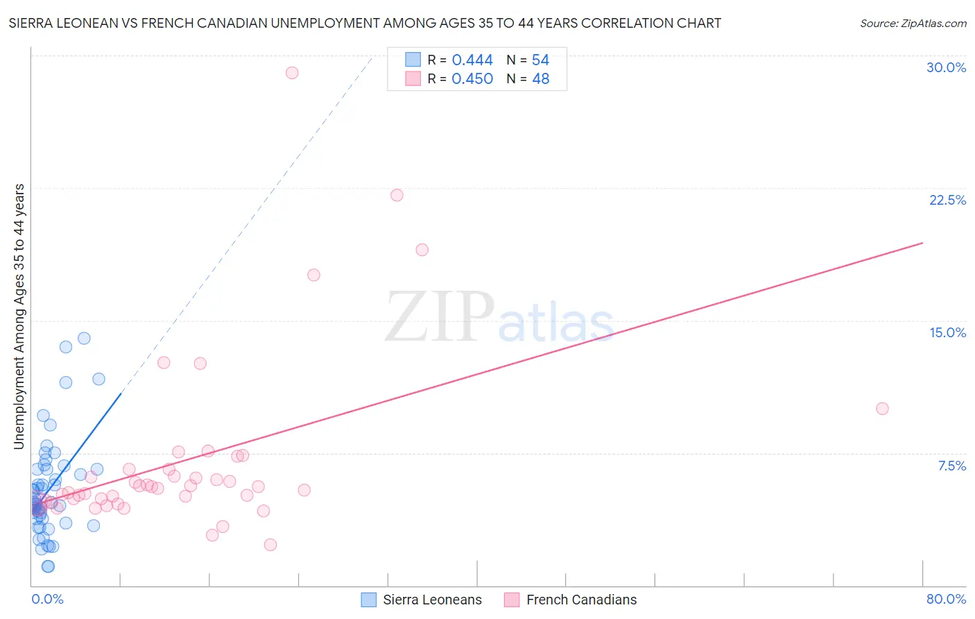 Sierra Leonean vs French Canadian Unemployment Among Ages 35 to 44 years