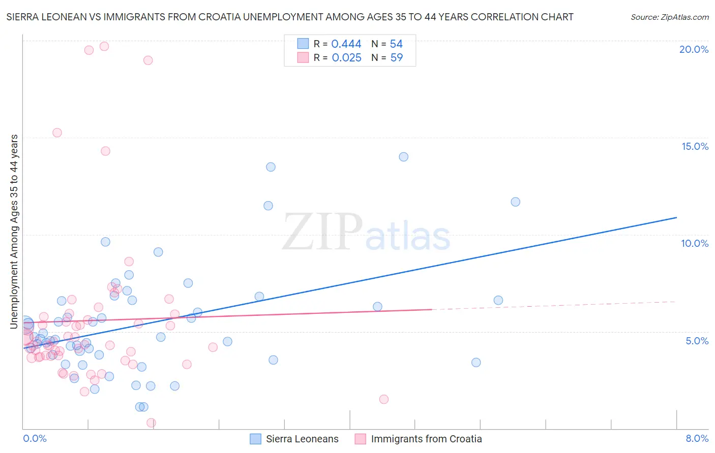 Sierra Leonean vs Immigrants from Croatia Unemployment Among Ages 35 to 44 years