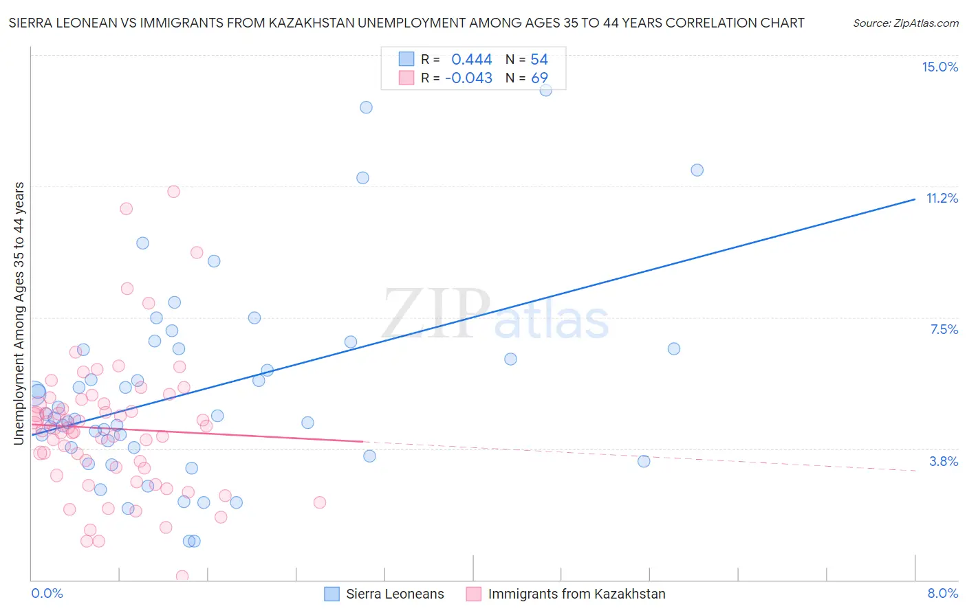 Sierra Leonean vs Immigrants from Kazakhstan Unemployment Among Ages 35 to 44 years