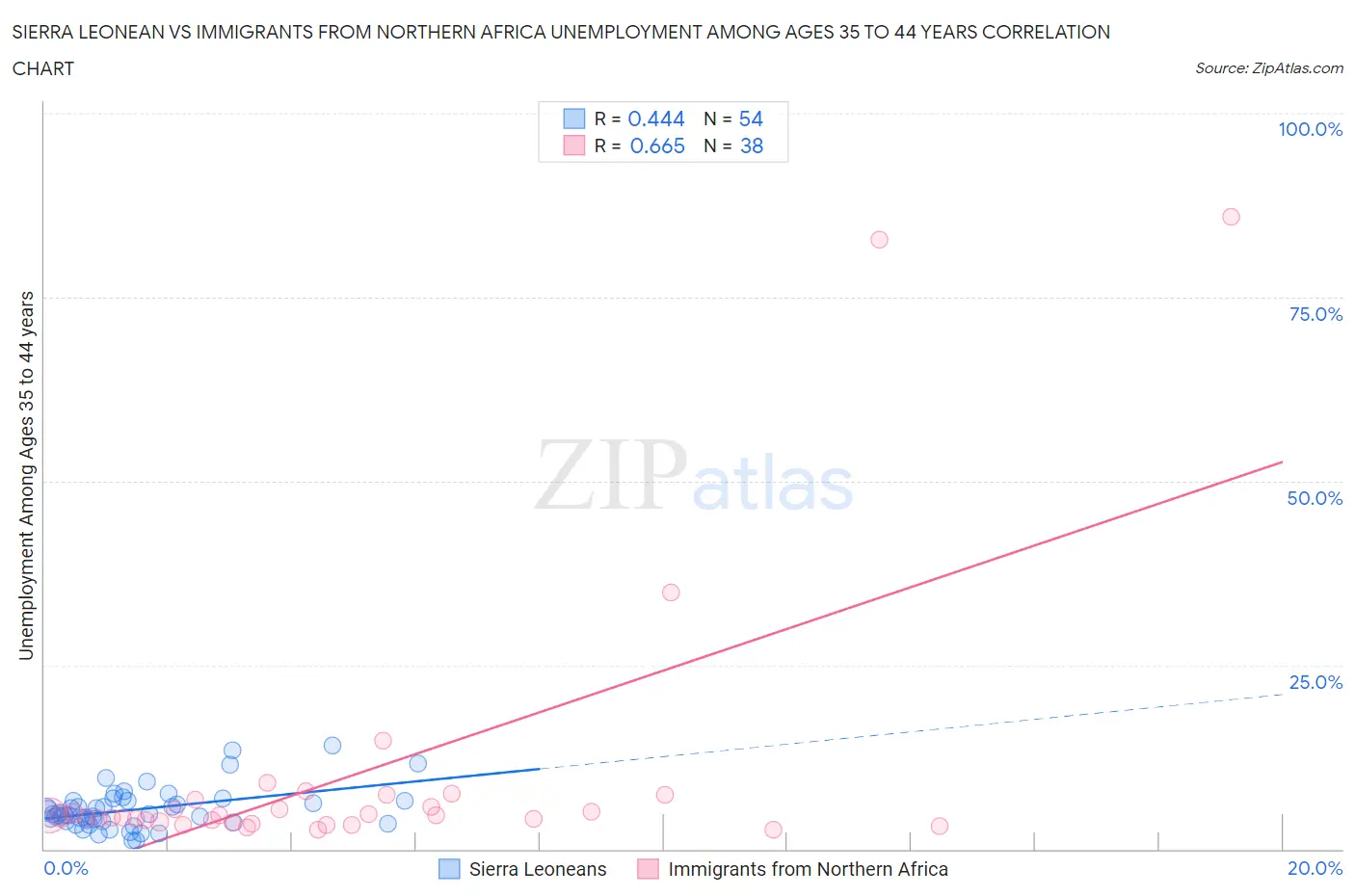 Sierra Leonean vs Immigrants from Northern Africa Unemployment Among Ages 35 to 44 years