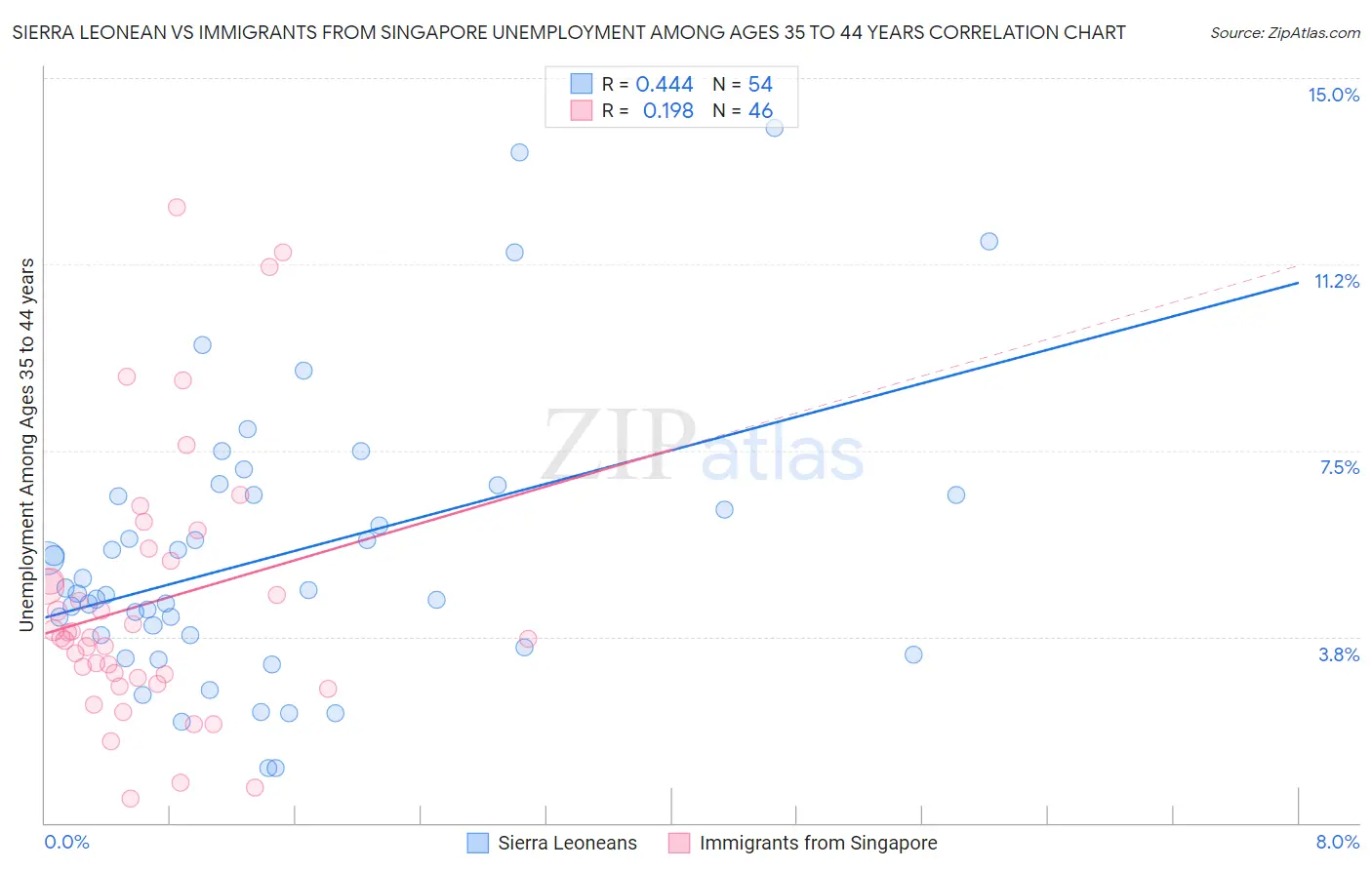 Sierra Leonean vs Immigrants from Singapore Unemployment Among Ages 35 to 44 years