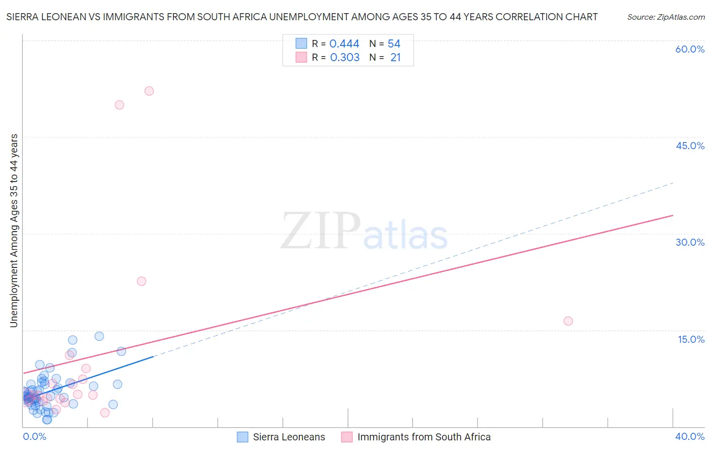 Sierra Leonean vs Immigrants from South Africa Unemployment Among Ages 35 to 44 years