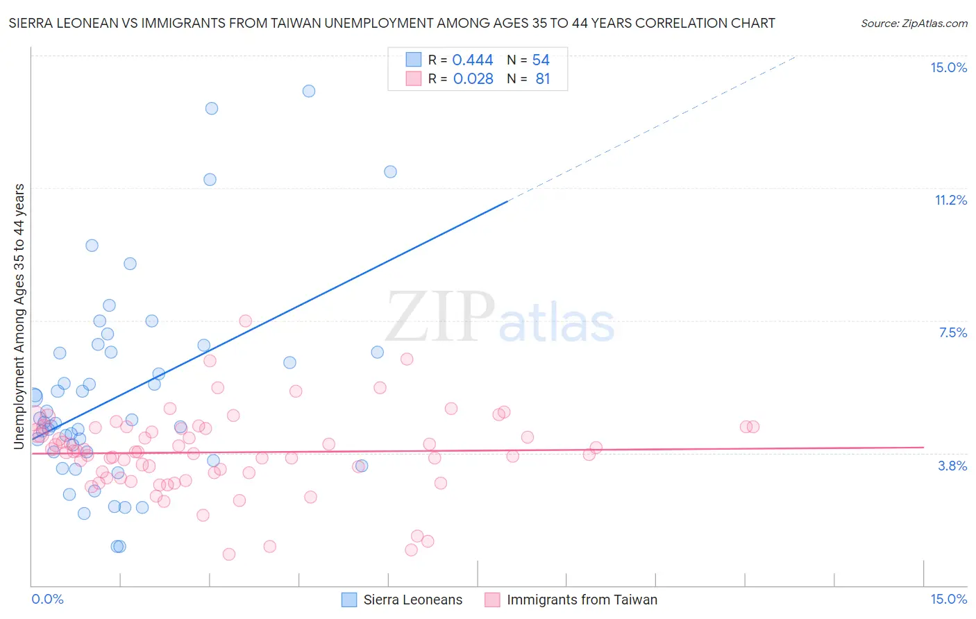 Sierra Leonean vs Immigrants from Taiwan Unemployment Among Ages 35 to 44 years