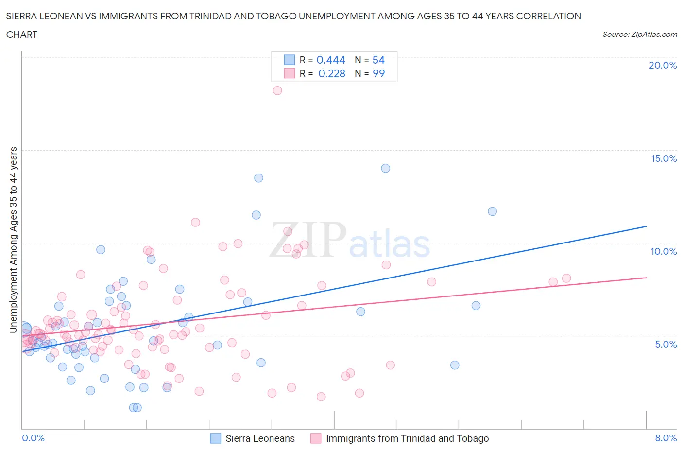 Sierra Leonean vs Immigrants from Trinidad and Tobago Unemployment Among Ages 35 to 44 years