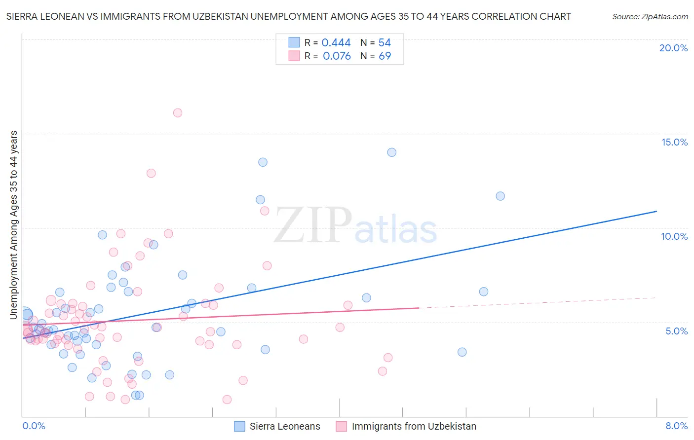 Sierra Leonean vs Immigrants from Uzbekistan Unemployment Among Ages 35 to 44 years