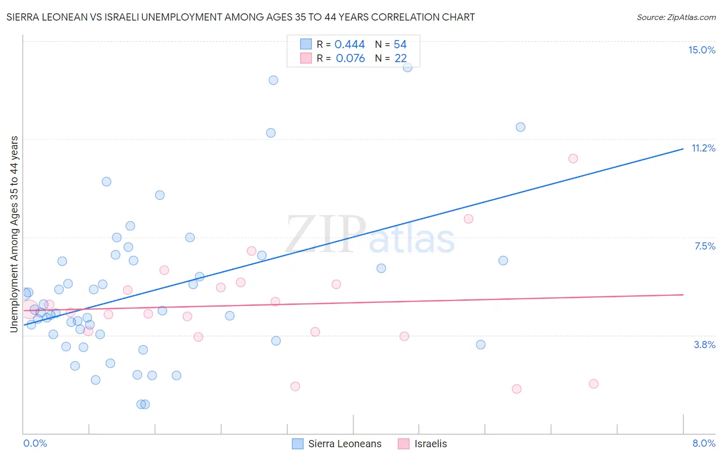 Sierra Leonean vs Israeli Unemployment Among Ages 35 to 44 years