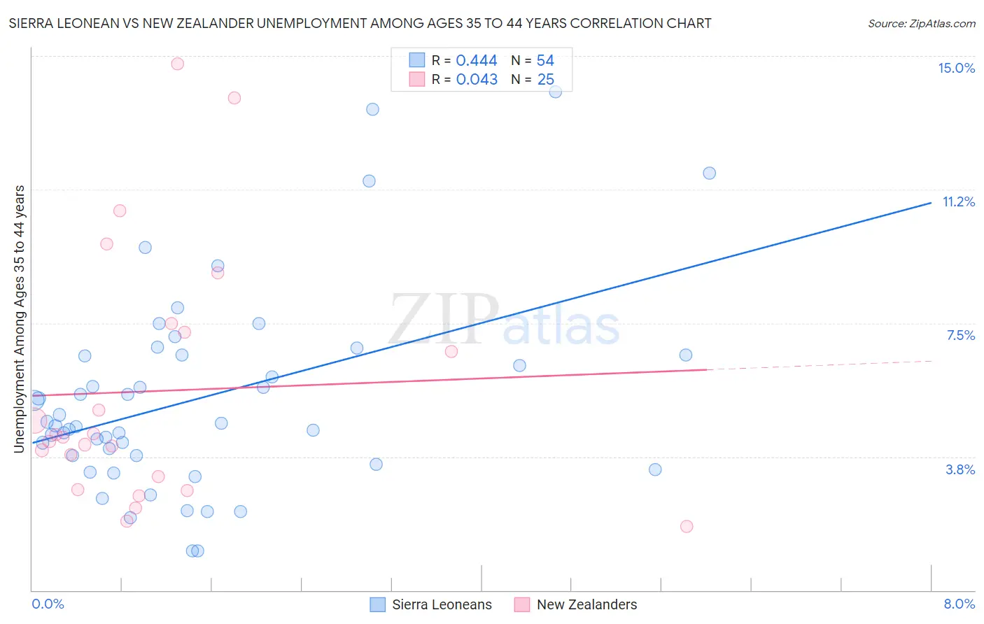 Sierra Leonean vs New Zealander Unemployment Among Ages 35 to 44 years