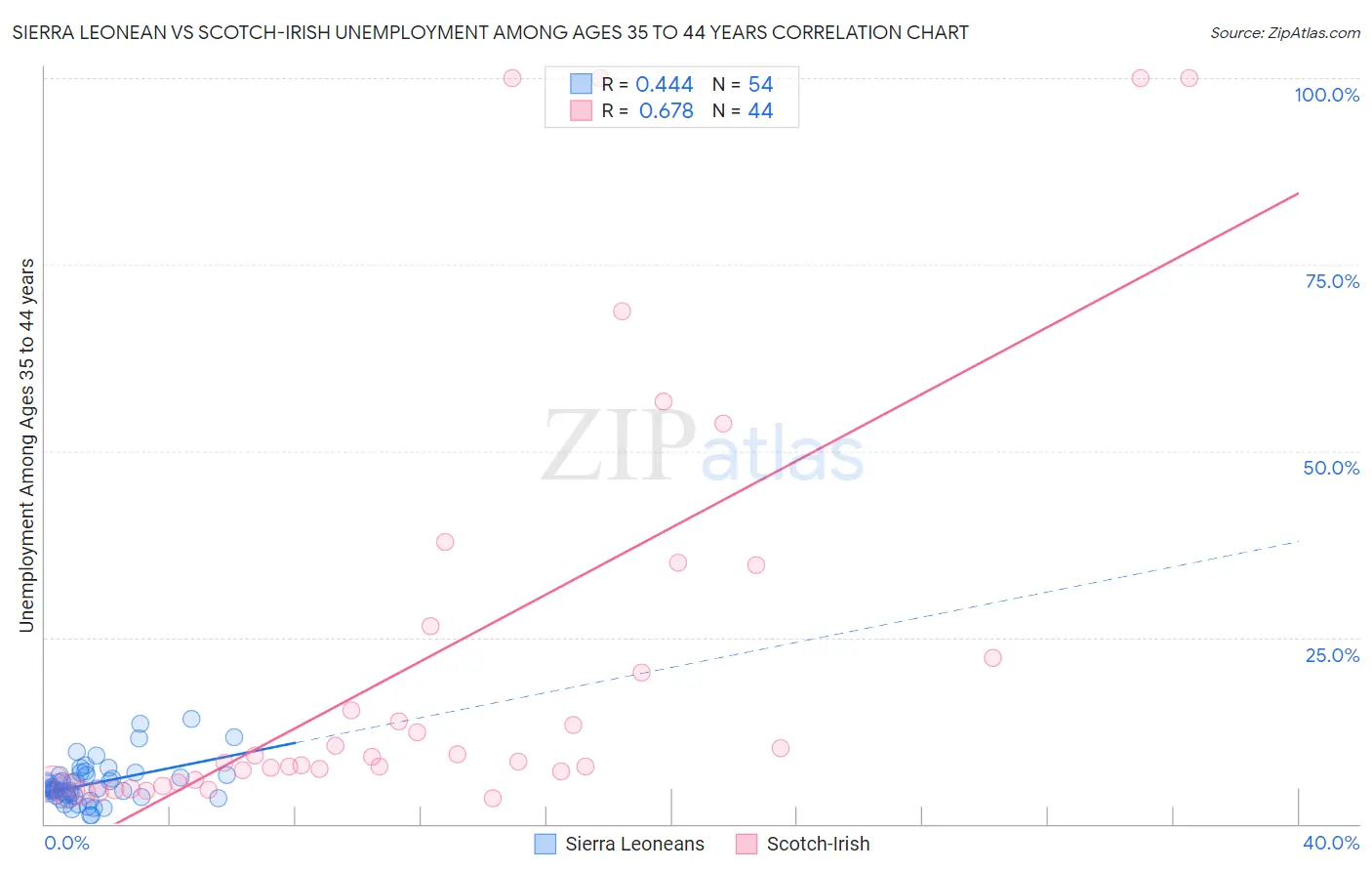 Sierra Leonean vs Scotch-Irish Unemployment Among Ages 35 to 44 years