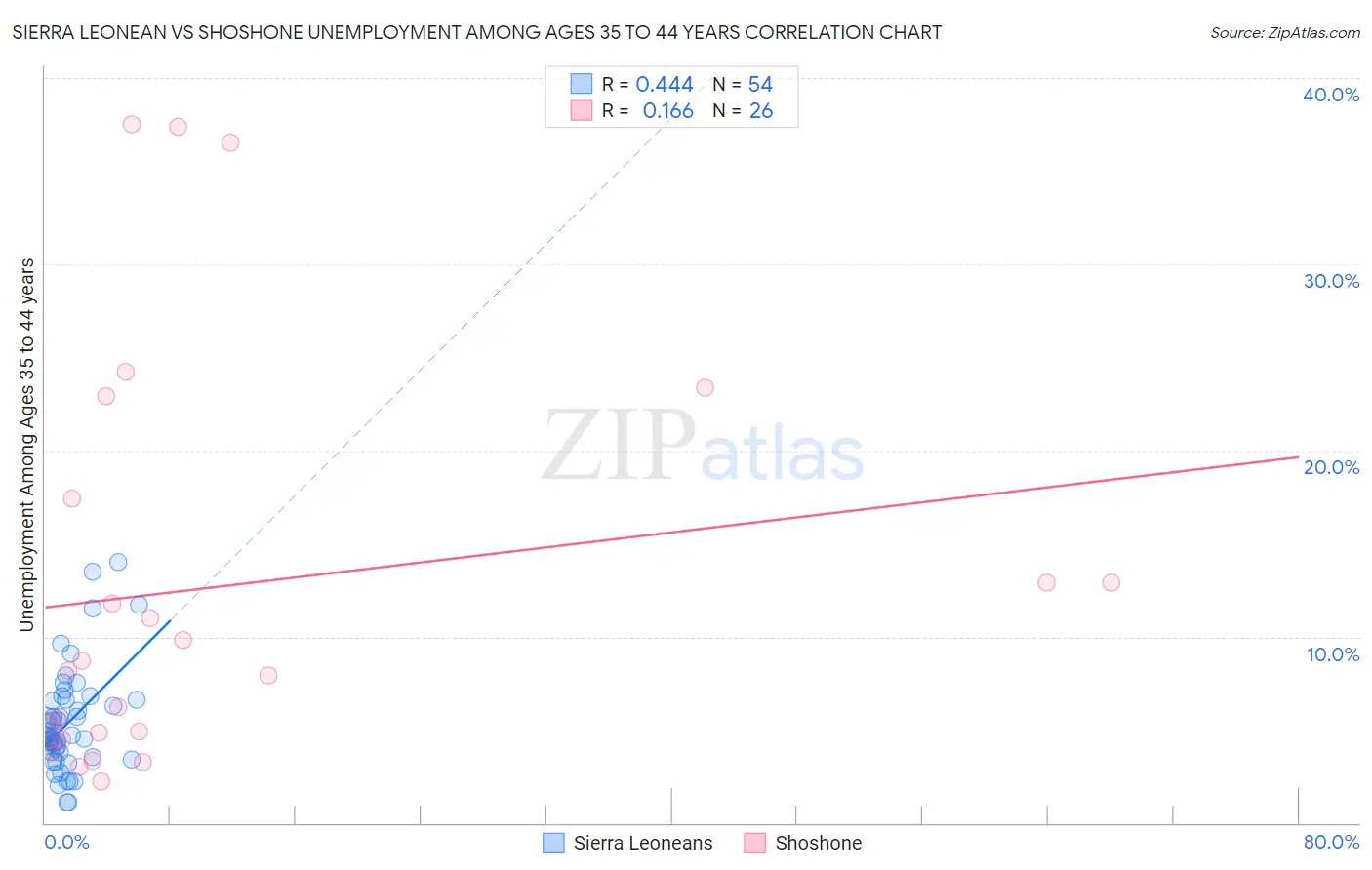 Sierra Leonean vs Shoshone Unemployment Among Ages 35 to 44 years