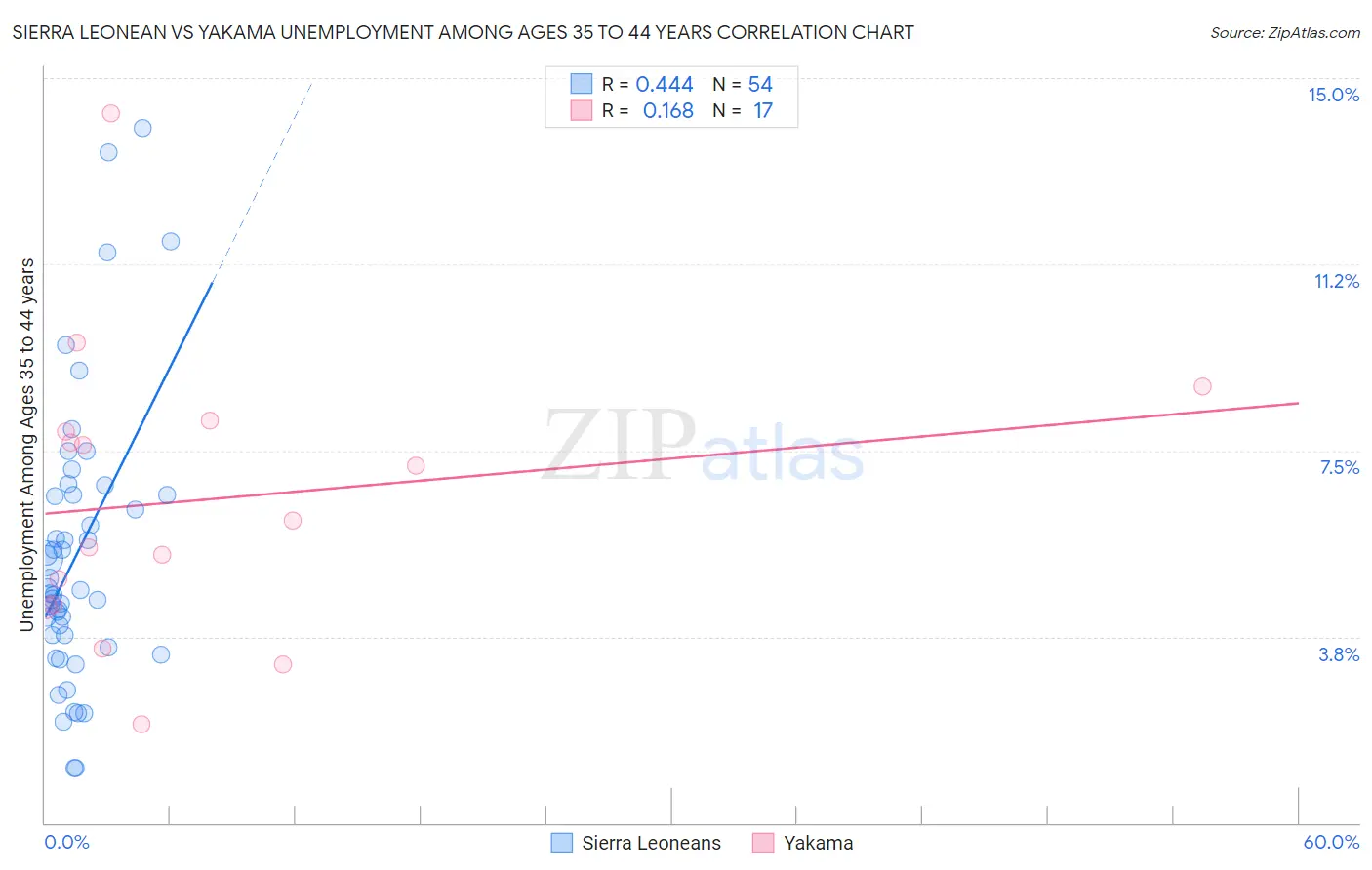 Sierra Leonean vs Yakama Unemployment Among Ages 35 to 44 years