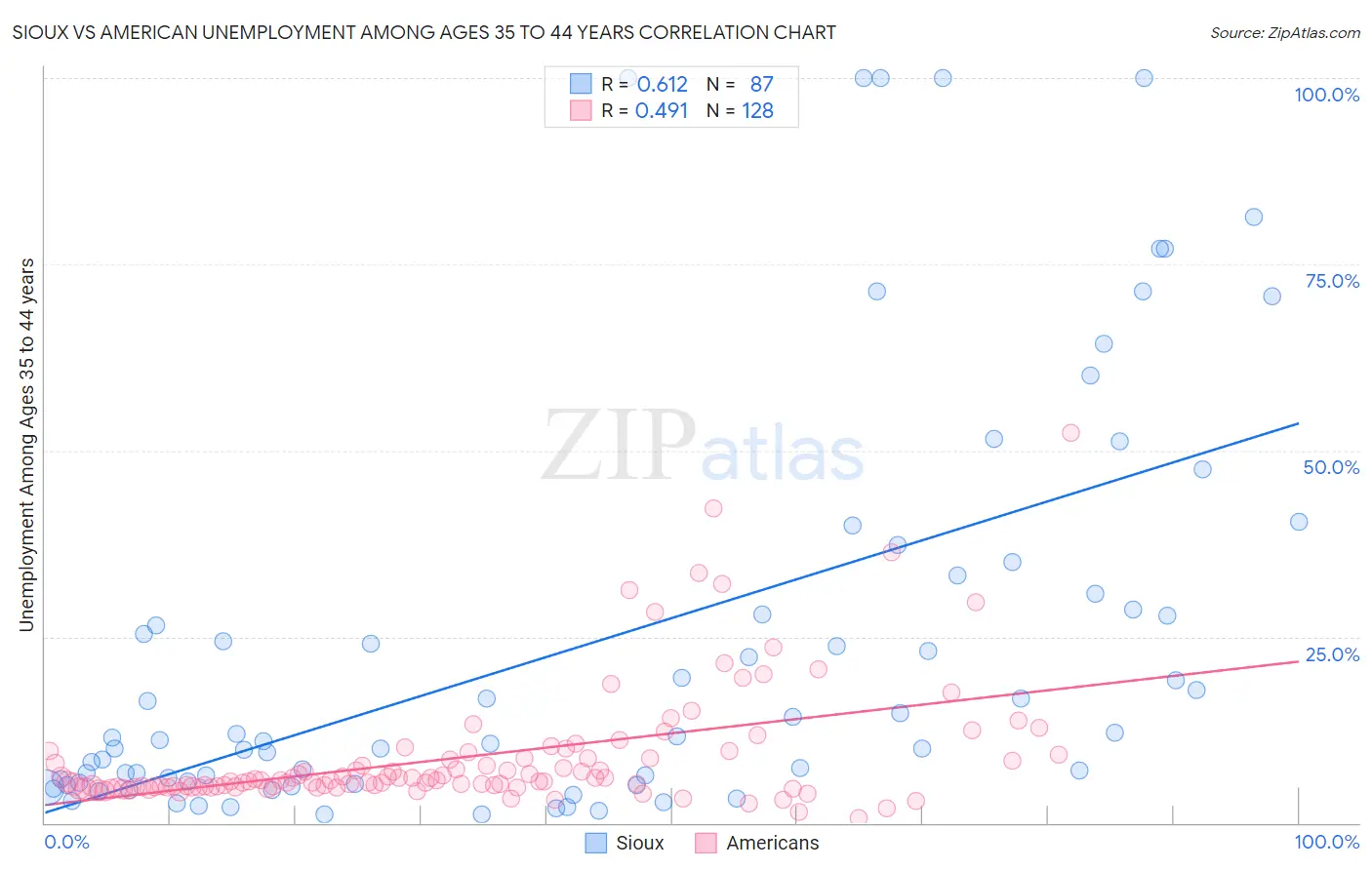 Sioux vs American Unemployment Among Ages 35 to 44 years