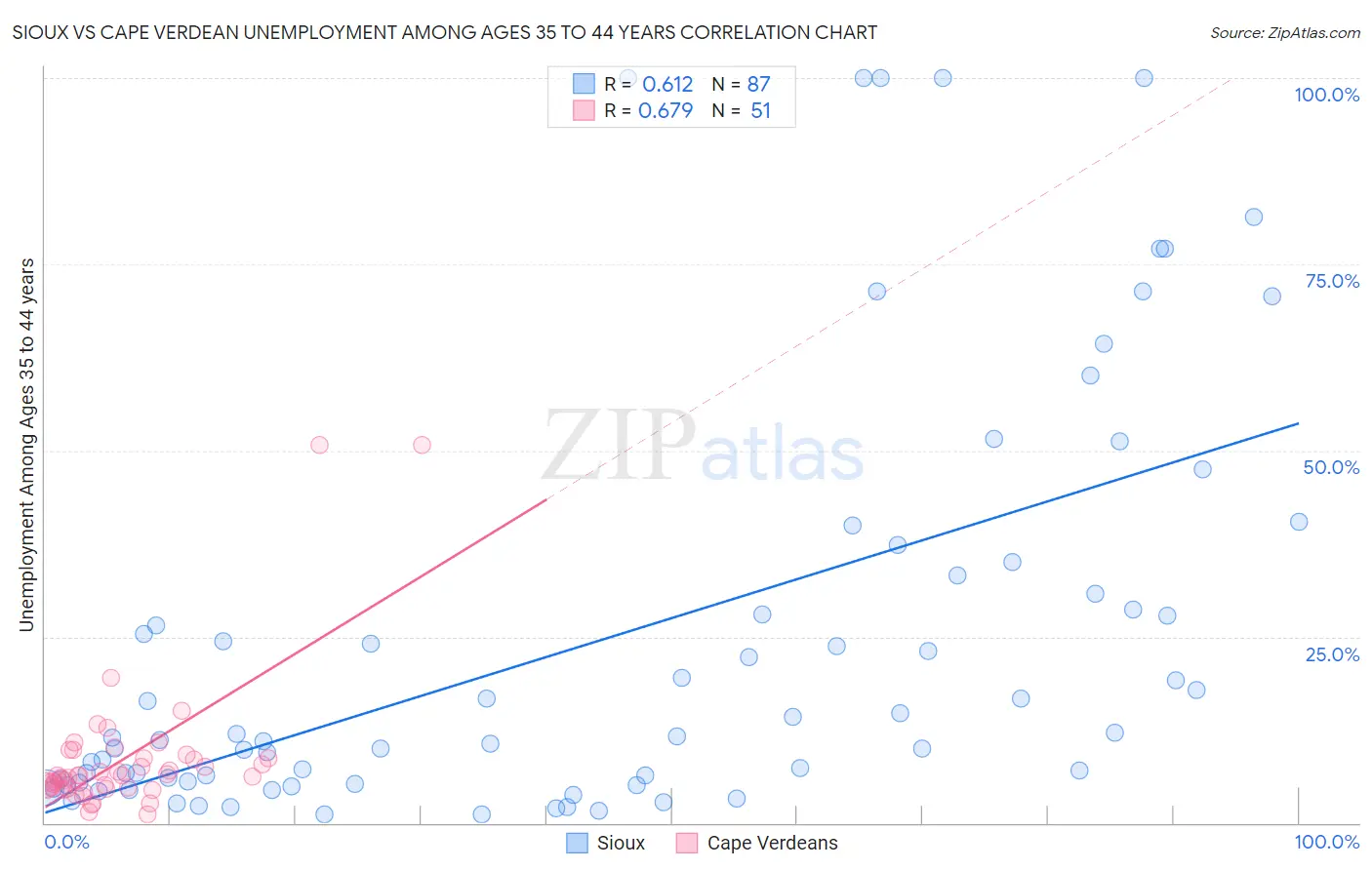 Sioux vs Cape Verdean Unemployment Among Ages 35 to 44 years