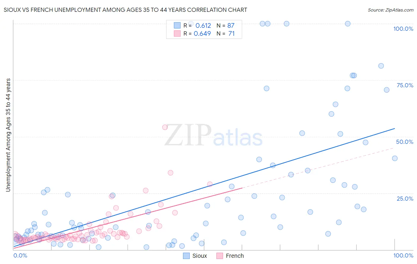 Sioux vs French Unemployment Among Ages 35 to 44 years