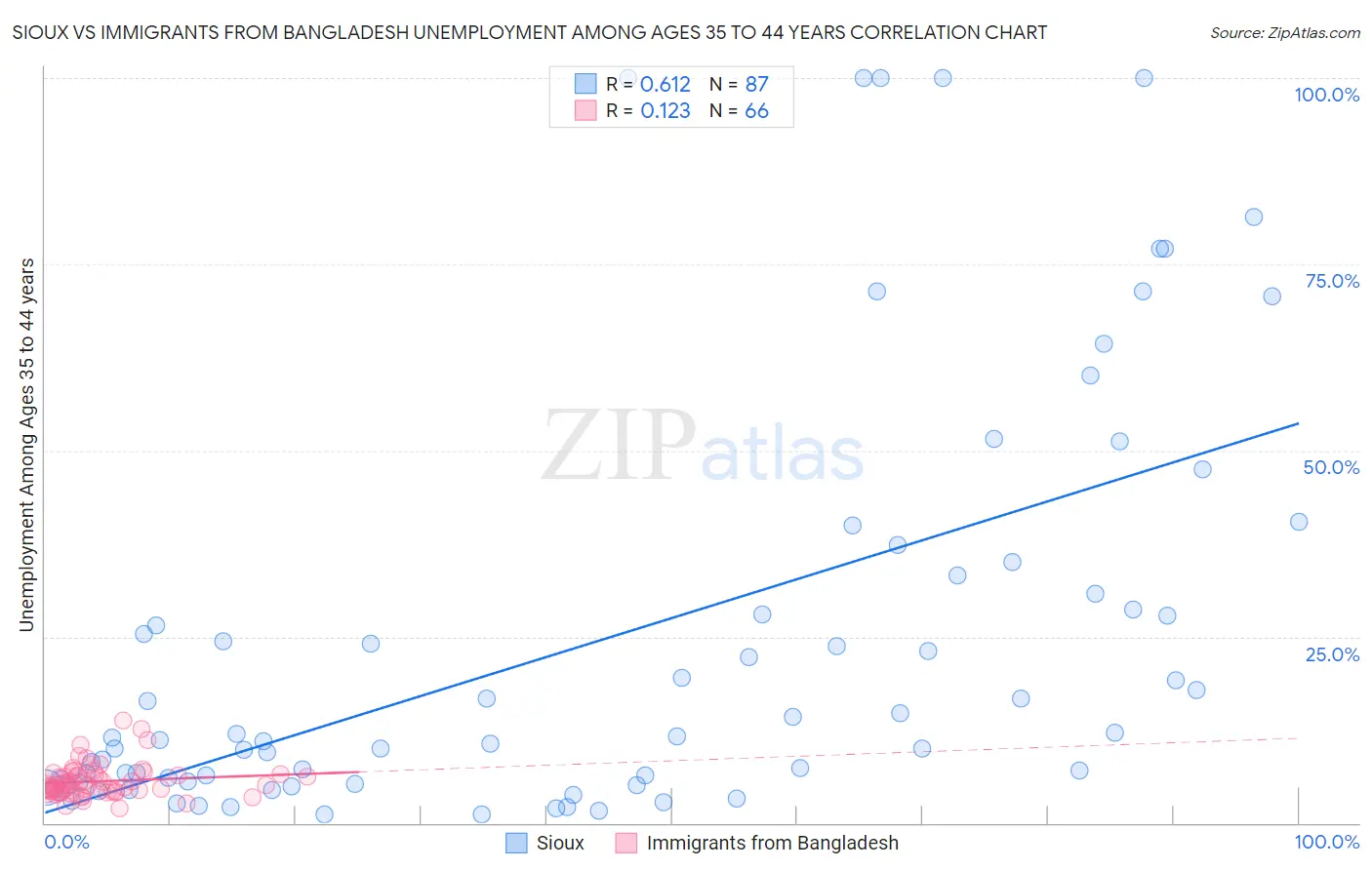 Sioux vs Immigrants from Bangladesh Unemployment Among Ages 35 to 44 years