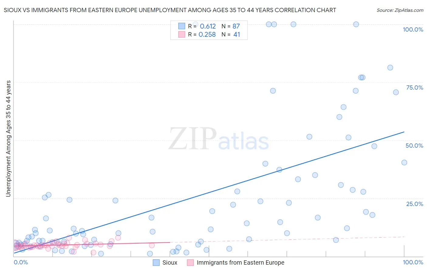 Sioux vs Immigrants from Eastern Europe Unemployment Among Ages 35 to 44 years