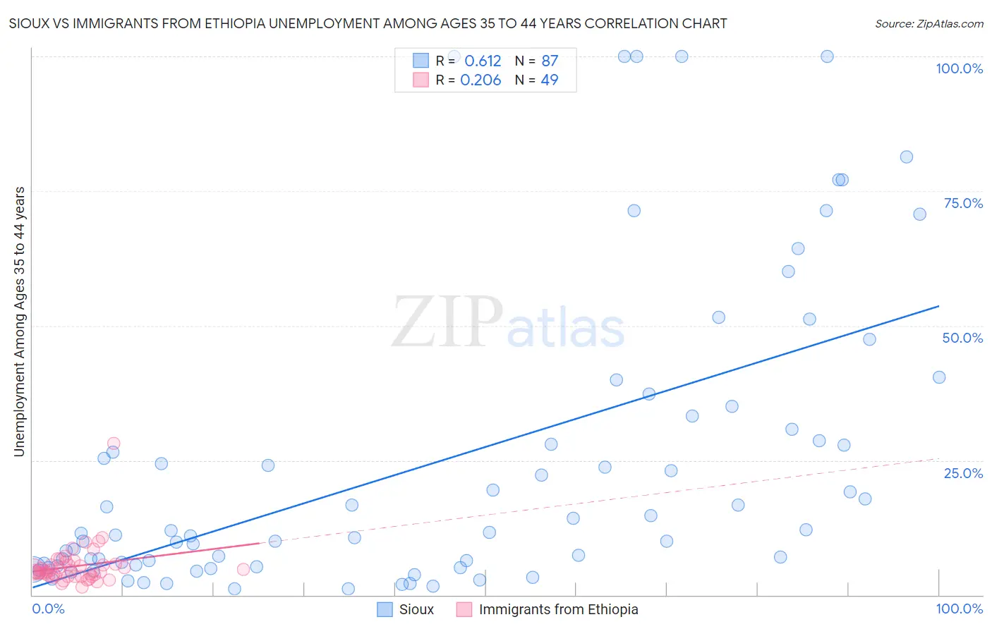 Sioux vs Immigrants from Ethiopia Unemployment Among Ages 35 to 44 years