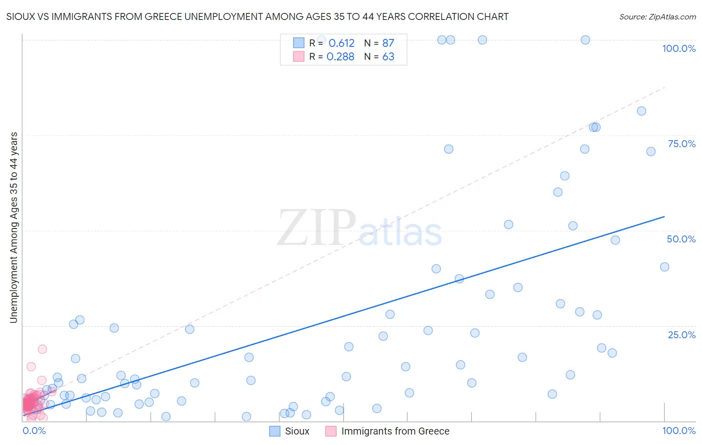 Sioux vs Immigrants from Greece Unemployment Among Ages 35 to 44 years