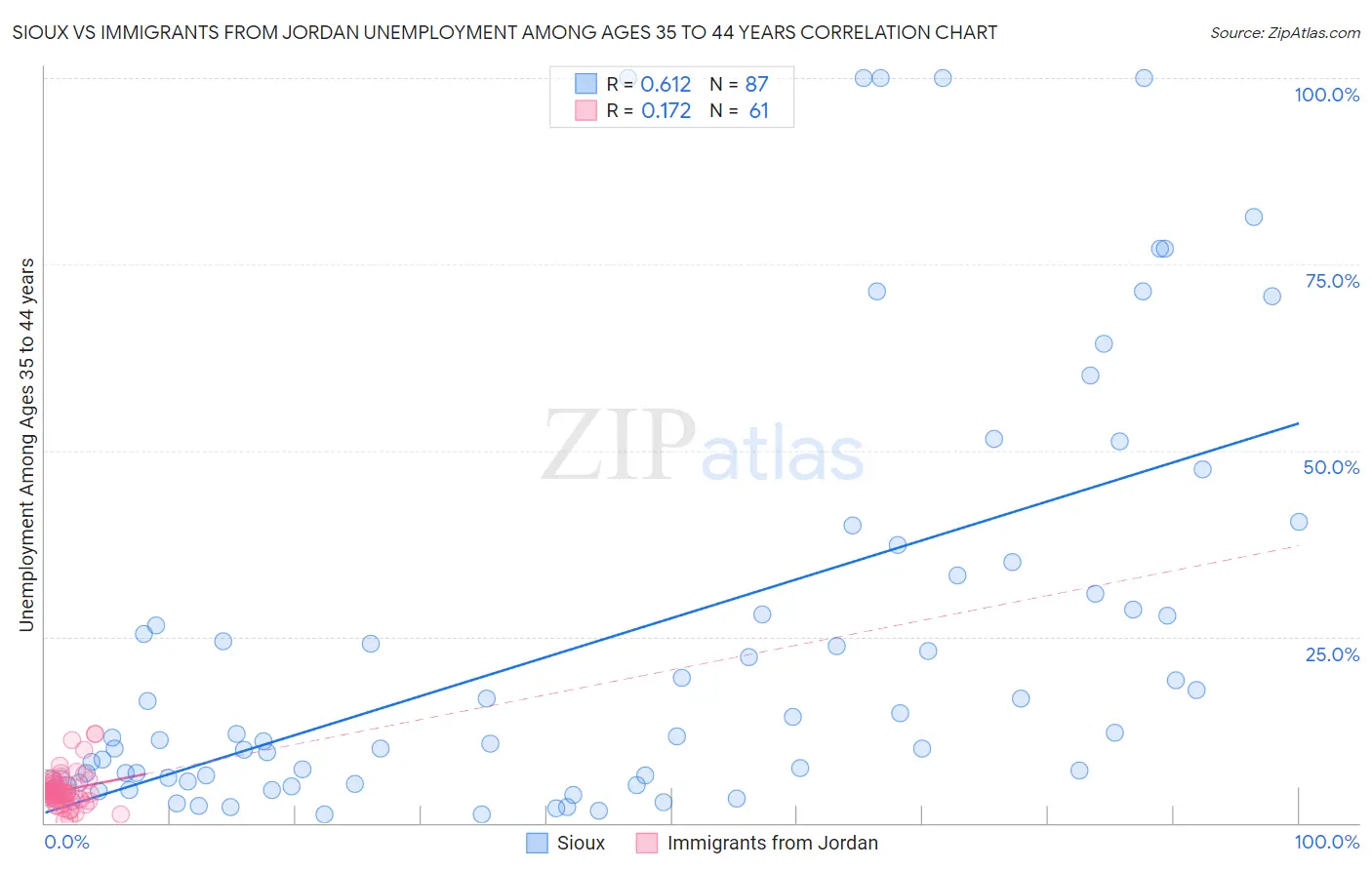 Sioux vs Immigrants from Jordan Unemployment Among Ages 35 to 44 years