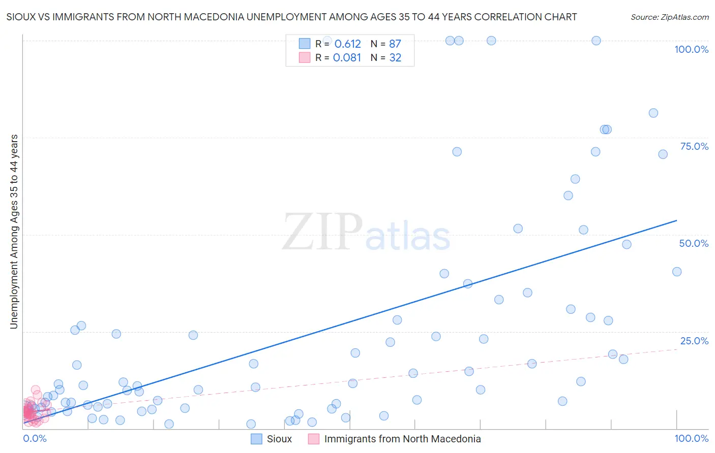 Sioux vs Immigrants from North Macedonia Unemployment Among Ages 35 to 44 years