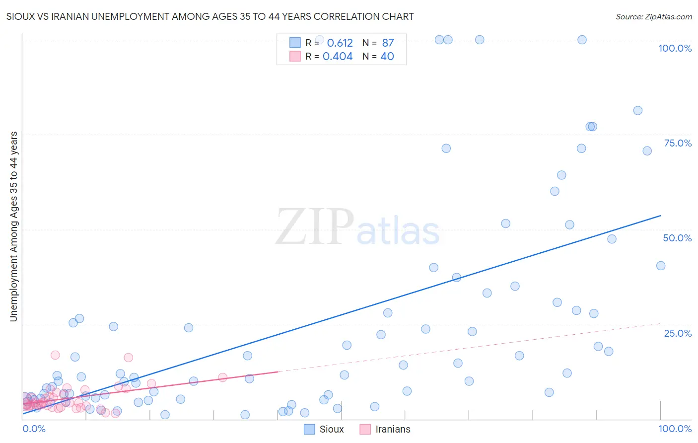 Sioux vs Iranian Unemployment Among Ages 35 to 44 years