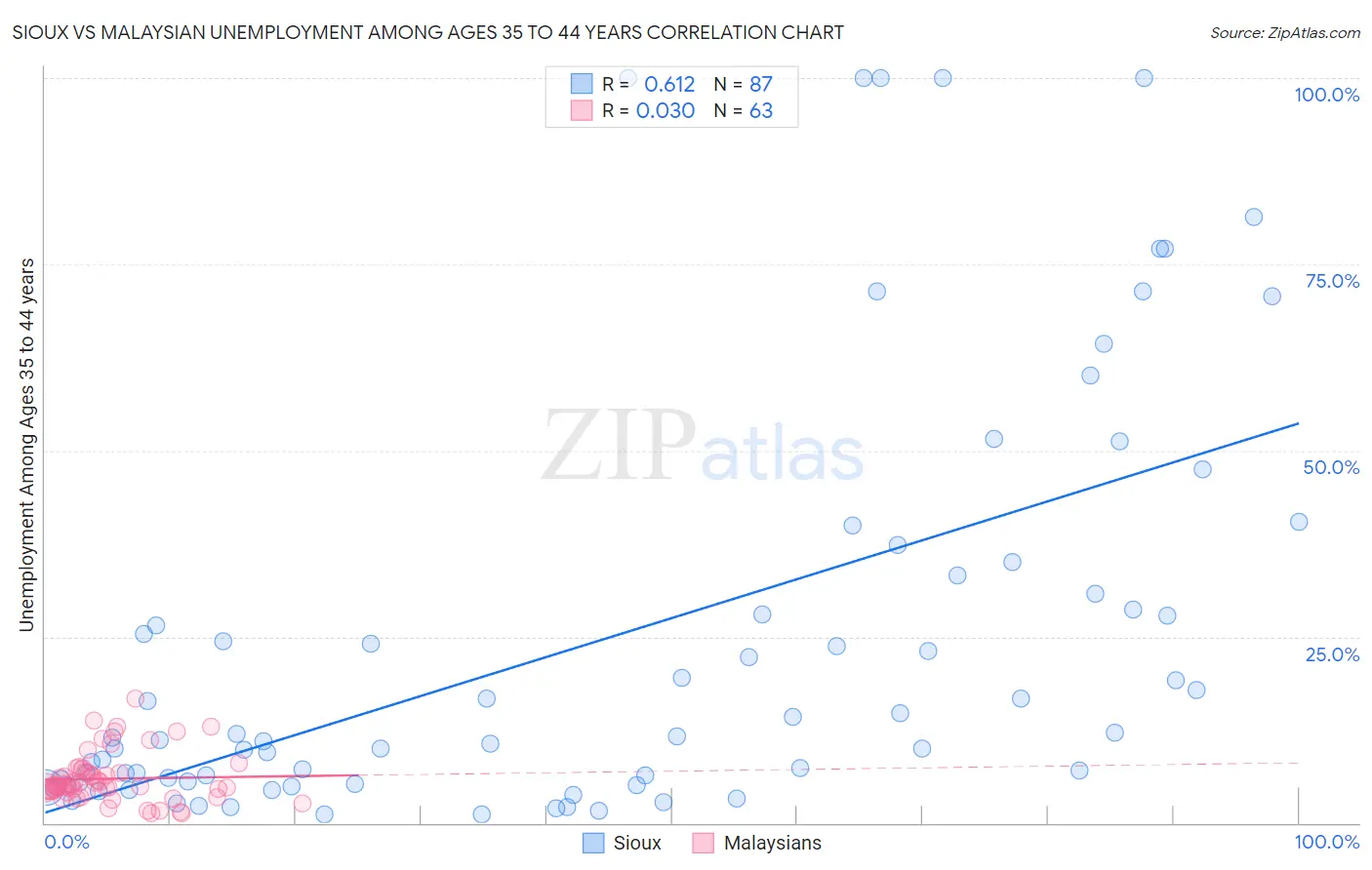 Sioux vs Malaysian Unemployment Among Ages 35 to 44 years