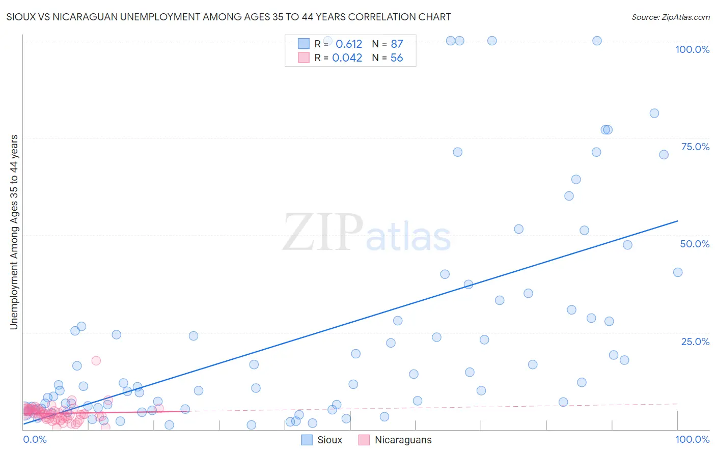 Sioux vs Nicaraguan Unemployment Among Ages 35 to 44 years