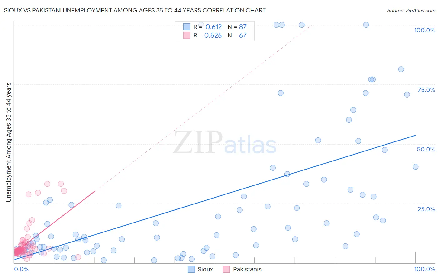 Sioux vs Pakistani Unemployment Among Ages 35 to 44 years