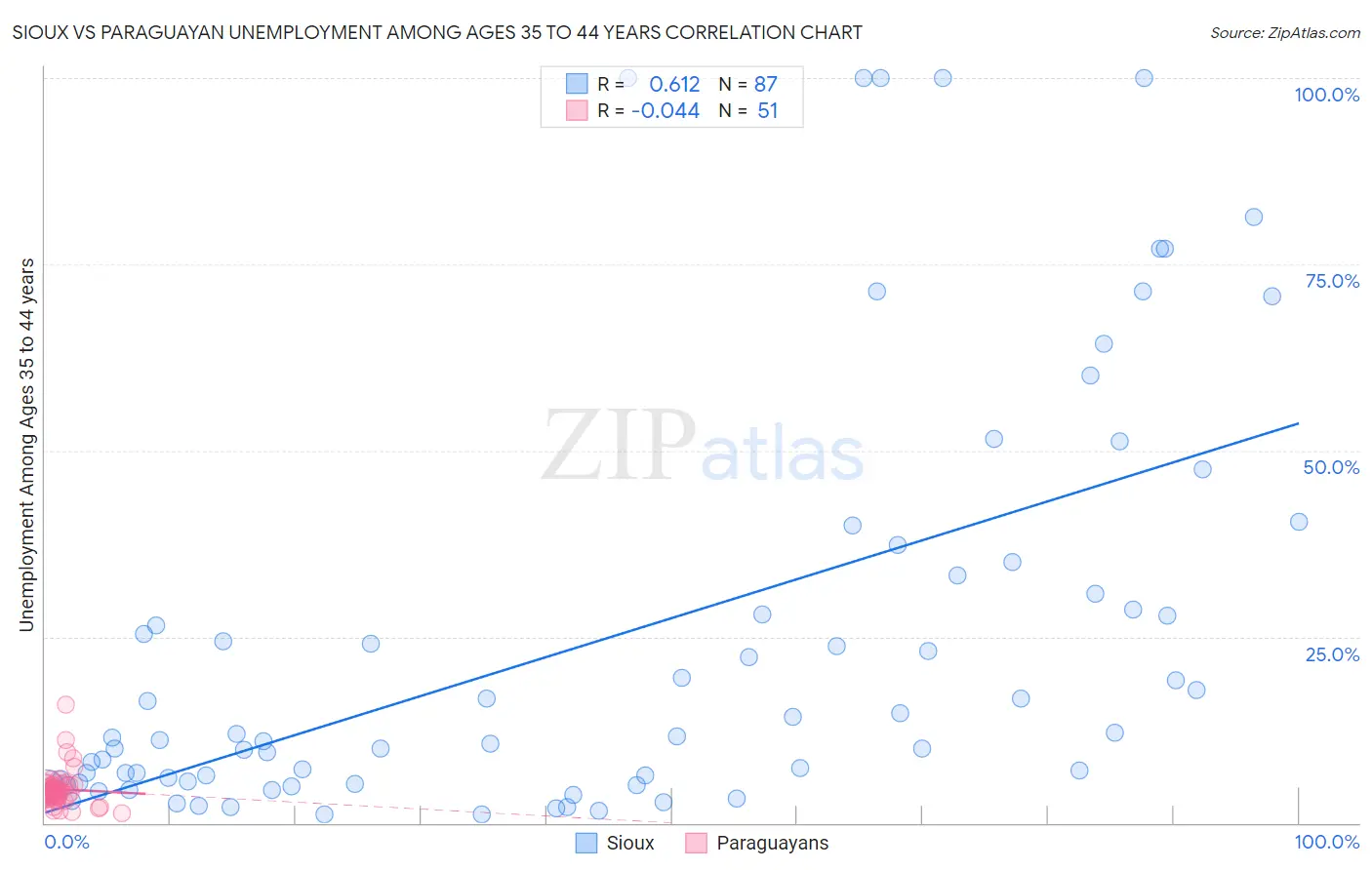 Sioux vs Paraguayan Unemployment Among Ages 35 to 44 years