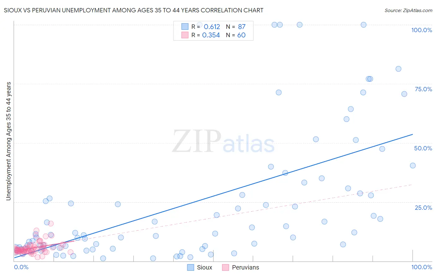 Sioux vs Peruvian Unemployment Among Ages 35 to 44 years