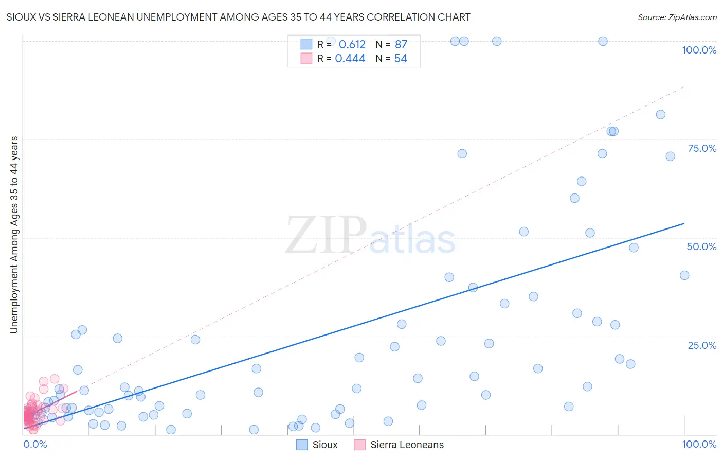 Sioux vs Sierra Leonean Unemployment Among Ages 35 to 44 years