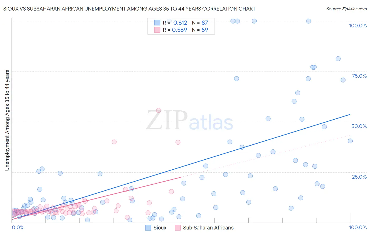 Sioux vs Subsaharan African Unemployment Among Ages 35 to 44 years