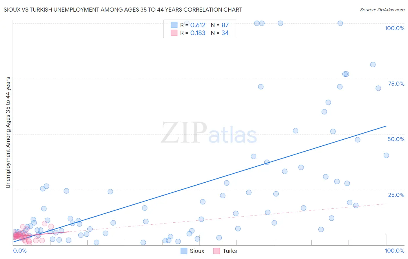 Sioux vs Turkish Unemployment Among Ages 35 to 44 years