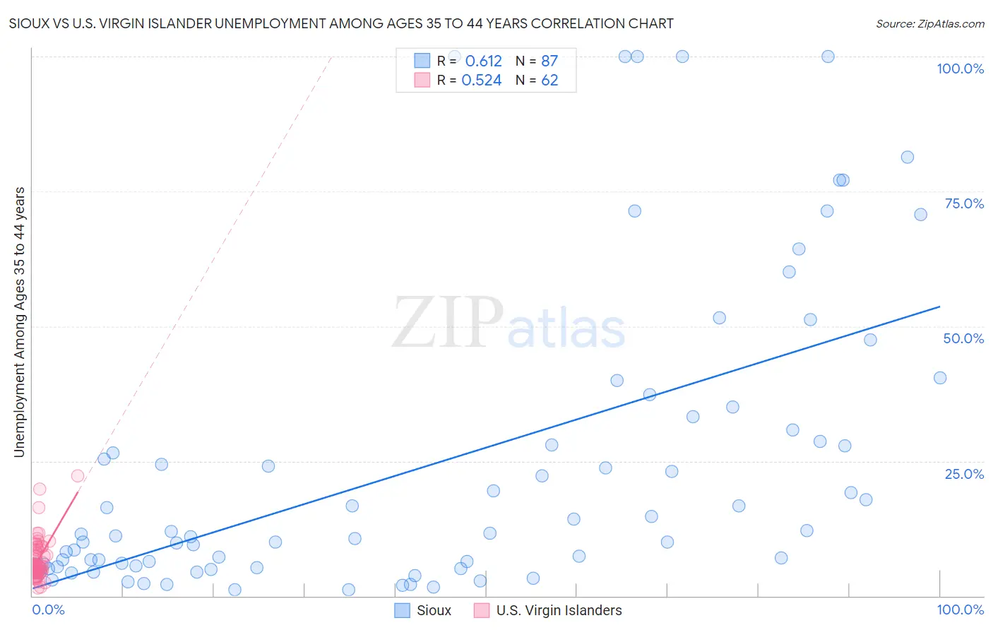 Sioux vs U.S. Virgin Islander Unemployment Among Ages 35 to 44 years