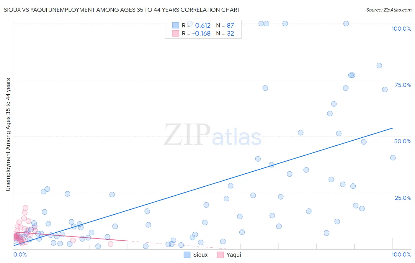 Sioux vs Yaqui Unemployment Among Ages 35 to 44 years