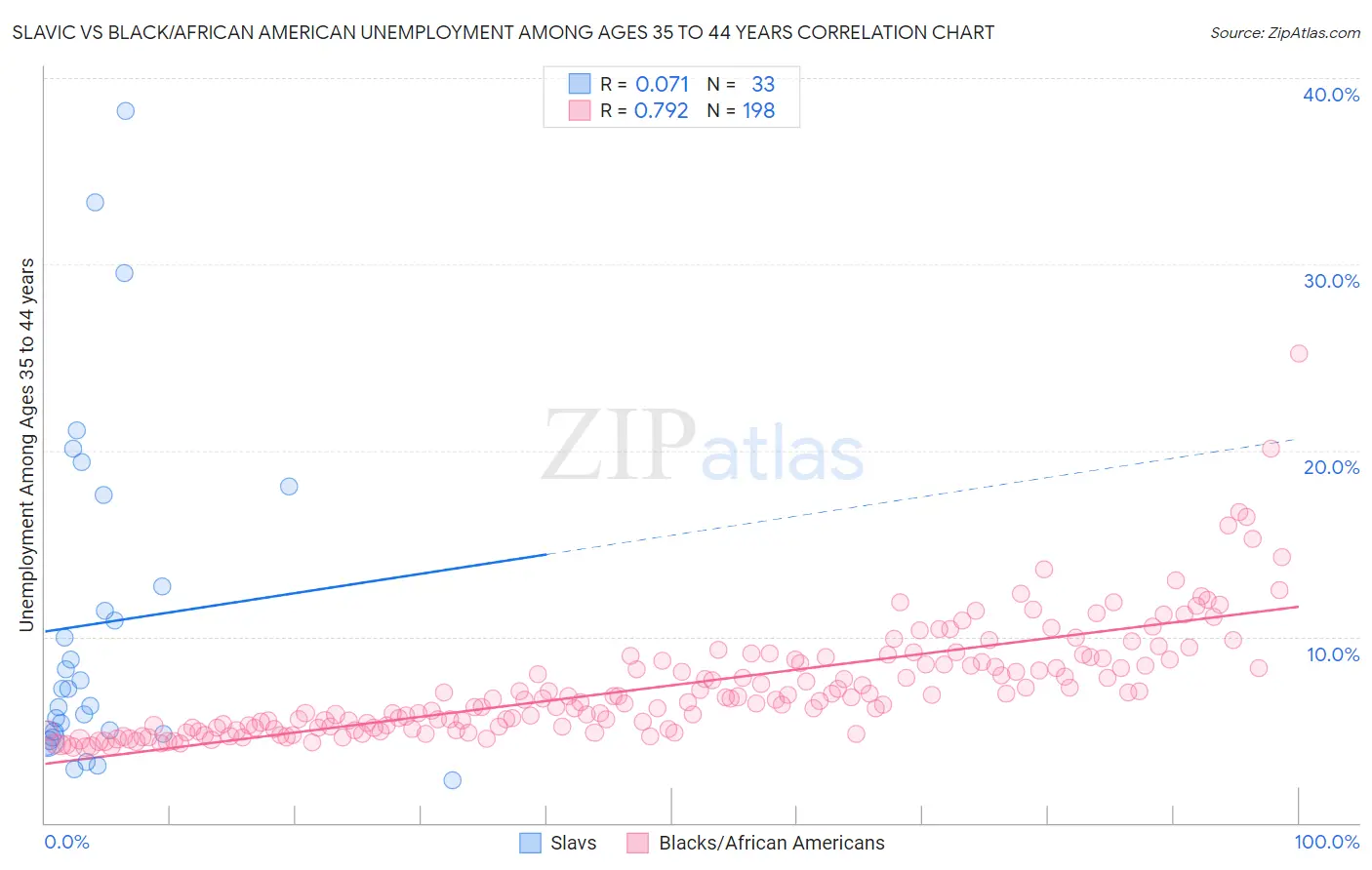 Slavic vs Black/African American Unemployment Among Ages 35 to 44 years