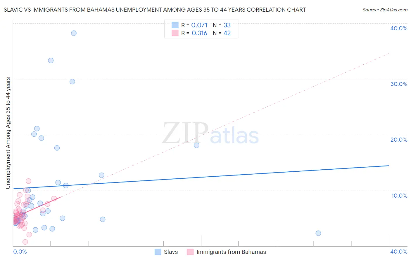 Slavic vs Immigrants from Bahamas Unemployment Among Ages 35 to 44 years