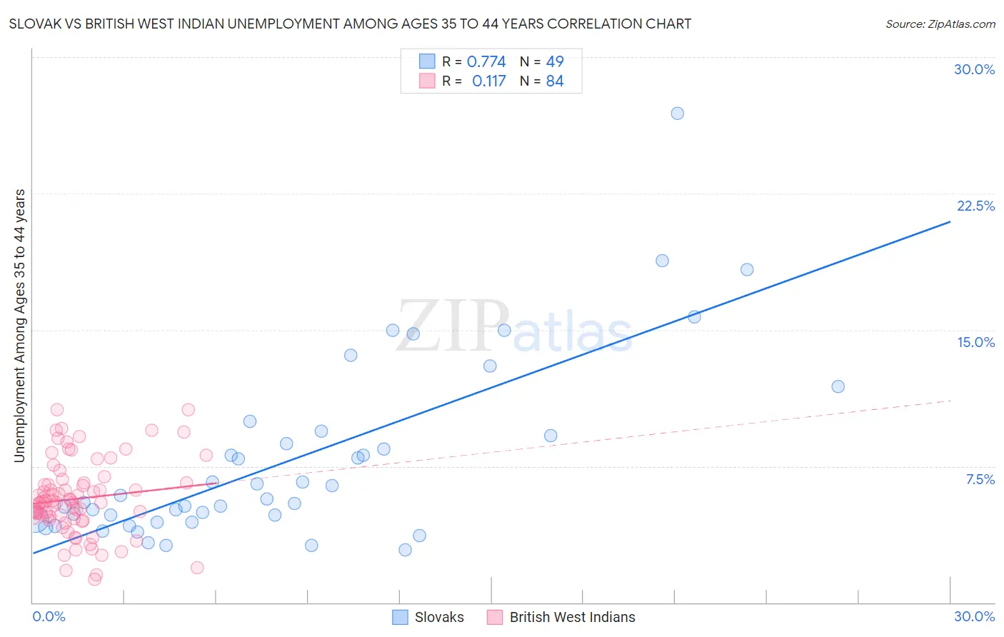 Slovak vs British West Indian Unemployment Among Ages 35 to 44 years